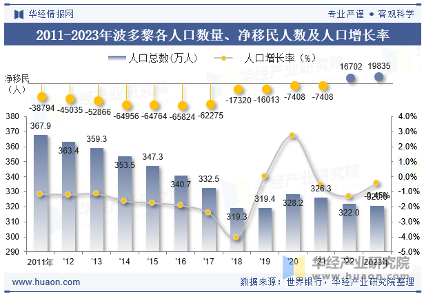 2011-2023年波多黎各人口数量、净移民人数及人口增长率