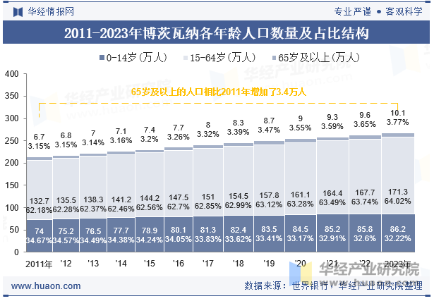 2011-2023年博茨瓦纳各年龄人口数量及占比结构