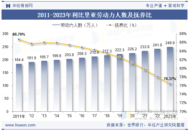 2011-2023年利比里亚劳动力人数及抚养比