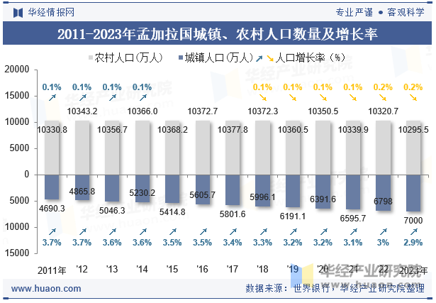 2011-2023年孟加拉国城镇、农村人口数量及增长率