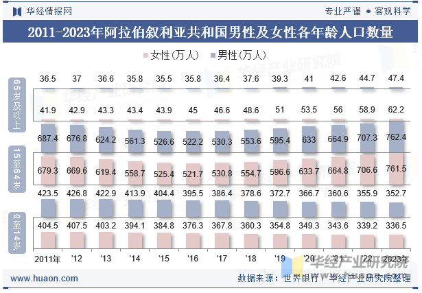 2011-2023年阿拉伯叙利亚共和国男性及女性各年龄人口数量