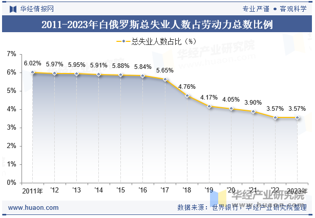 2011-2023年白俄罗斯总失业人数占劳动力总数比例