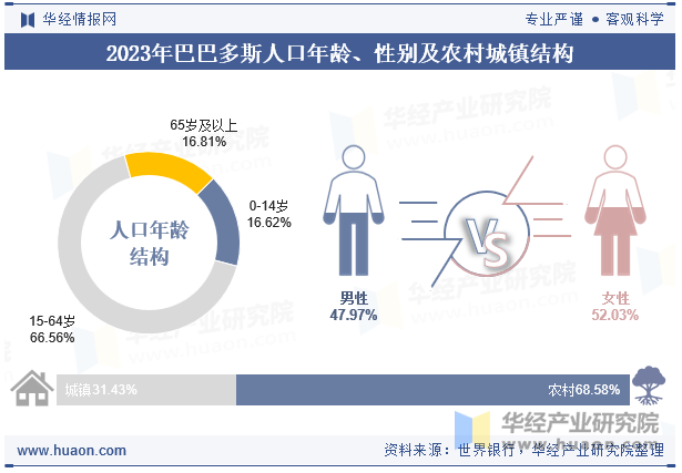 2023年巴巴多斯人口年龄、性别及农村城镇结构