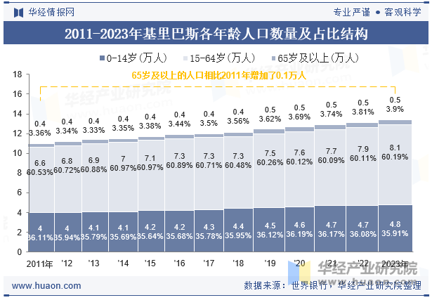 2011-2023年基里巴斯各年龄人口数量及占比结构