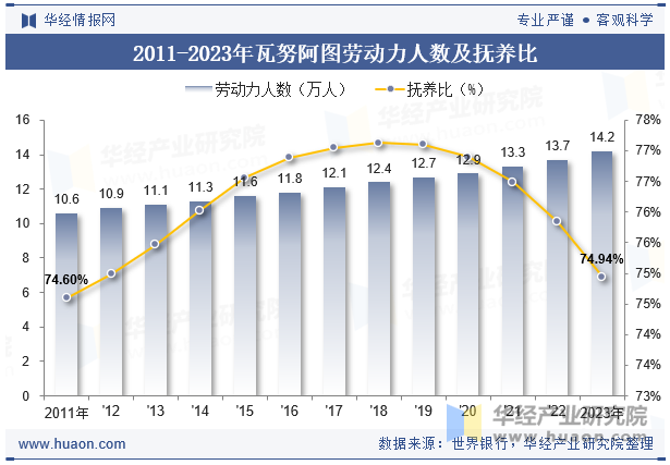 2011-2023年瓦努阿图劳动力人数及抚养比