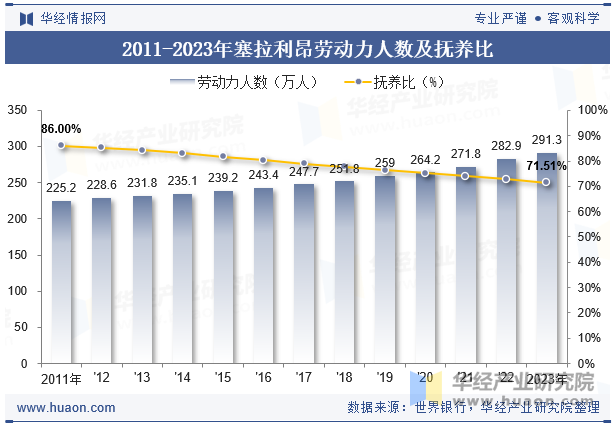 2011-2023年塞拉利昂劳动力人数及抚养比