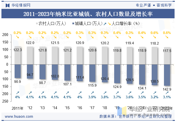 2011-2023年纳米比亚城镇、农村人口数量及增长率