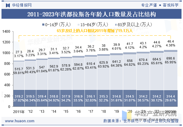 2011-2023年洪都拉斯各年龄人口数量及占比结构