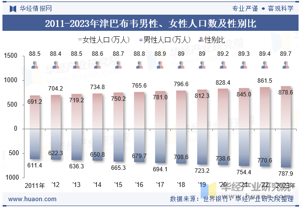 2011-2023年津巴布韦男性、女性人口数及性别比