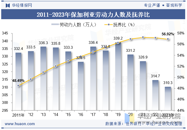 2011-2023年保加利亚劳动力人数及抚养比