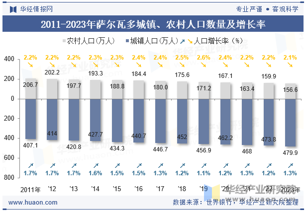 2011-2023年萨尔瓦多城镇、农村人口数量及增长率