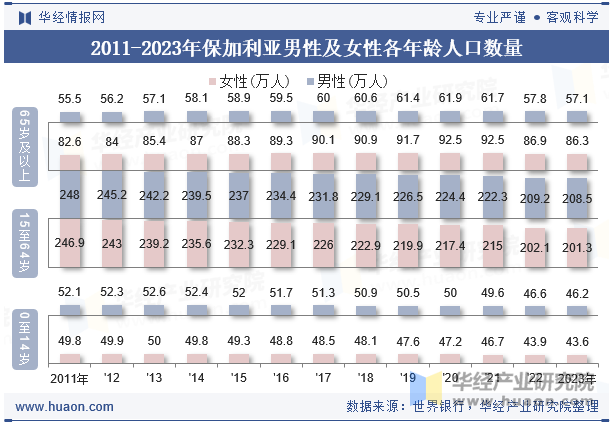 2011-2023年保加利亚男性及女性各年龄人口数量