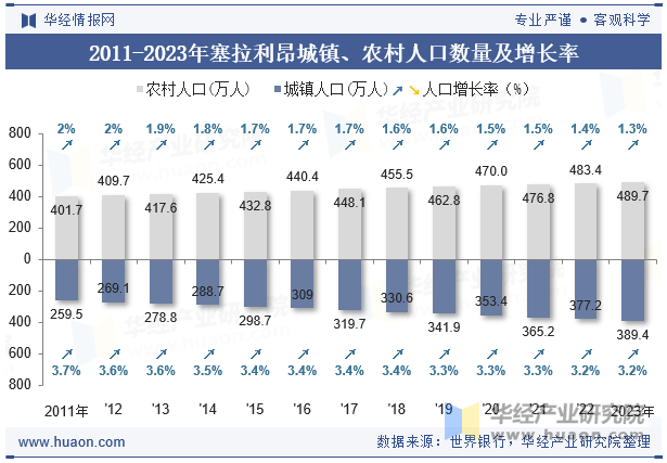 2011-2023年塞拉利昂城镇、农村人口数量及增长率