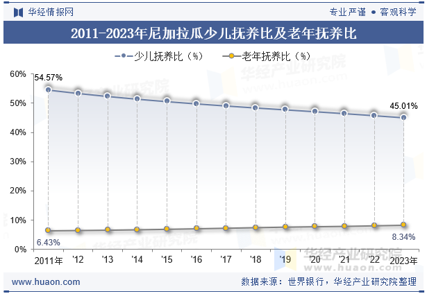 2011-2023年尼加拉瓜少儿抚养比及老年抚养比