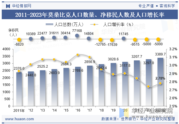 2011-2023年莫桑比克人口数量、净移民人数及人口增长率