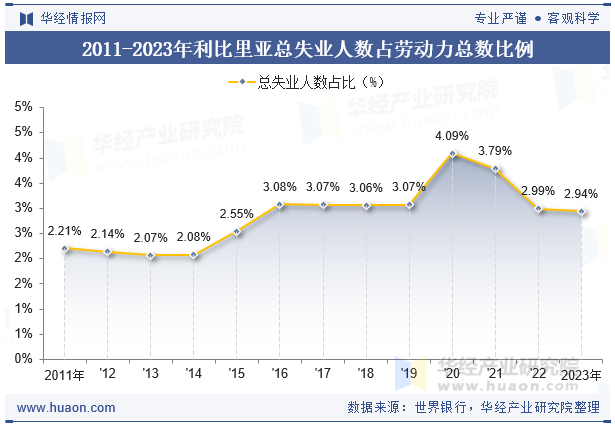 2011-2023年利比里亚总失业人数占劳动力总数比例