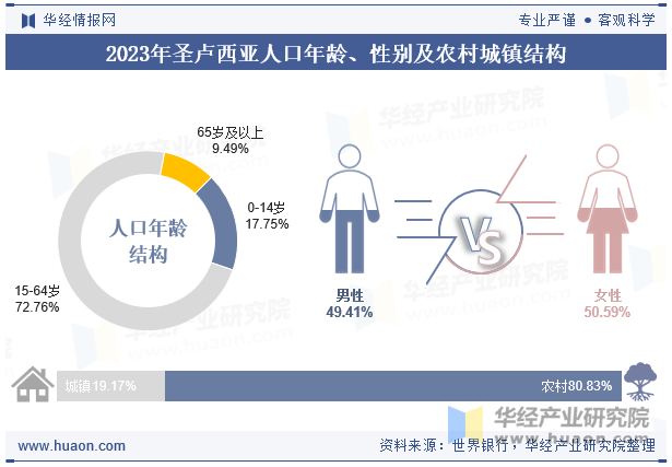 2023年圣卢西亚人口年龄、性别及农村城镇结构