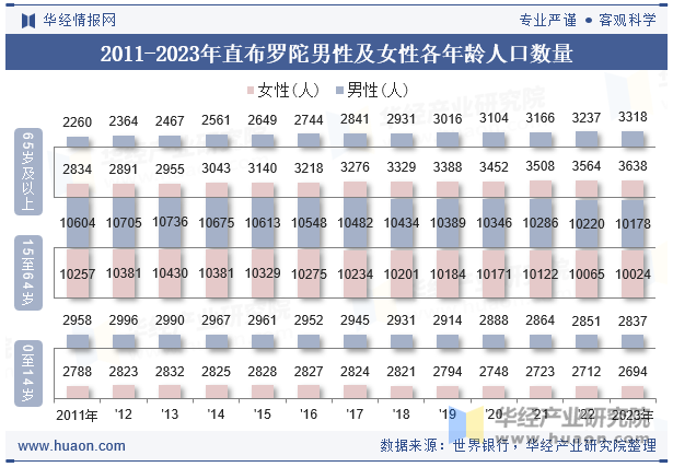 2011-2023年直布罗陀男性及女性各年龄人口数量