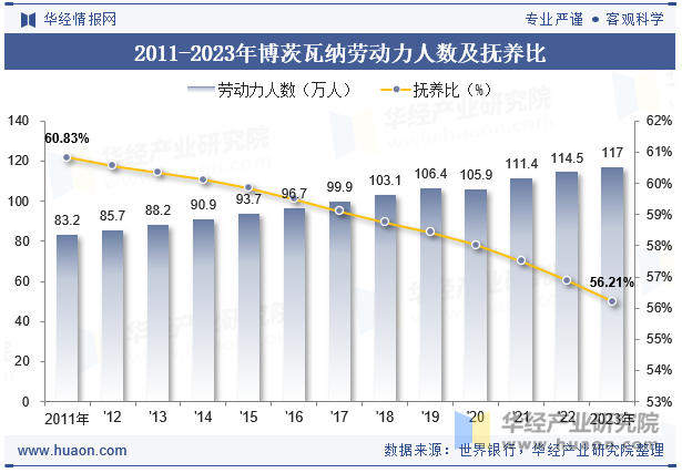 2011-2023年博茨瓦纳劳动力人数及抚养比