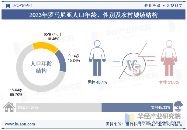 2023年罗马尼亚人口年龄、性别及农村城镇结构