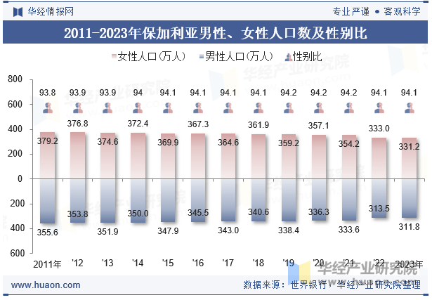 2011-2023年保加利亚男性、女性人口数及性别比