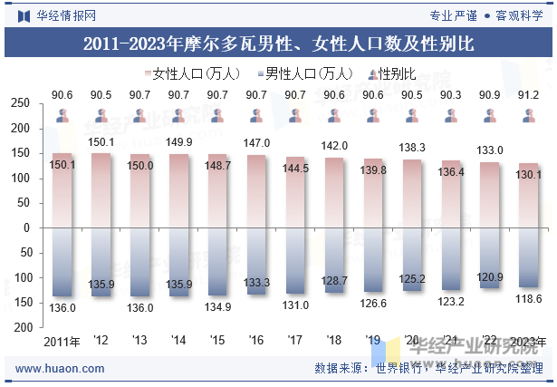 2011-2023年摩尔多瓦男性、女性人口数及性别比