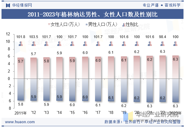 2011-2023年格林纳达男性、女性人口数及性别比