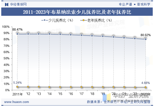 2011-2023年布基纳法索少儿抚养比及老年抚养比