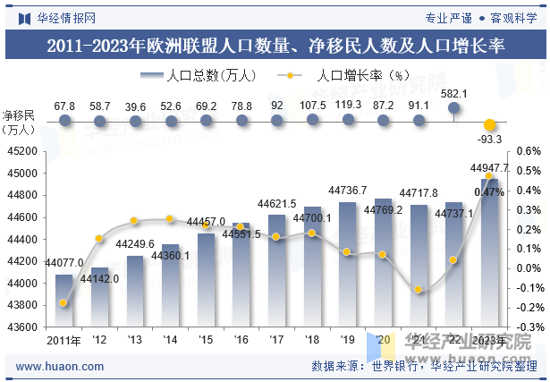 2011-2023年欧洲联盟人口数量、净移民人数及人口增长率