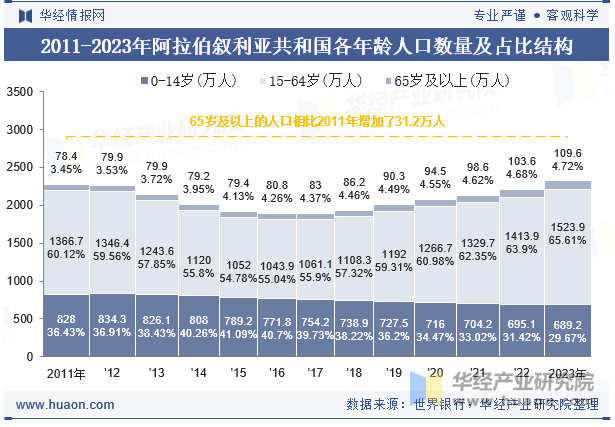 2011-2023年阿拉伯叙利亚共和国各年龄人口数量及占比结构