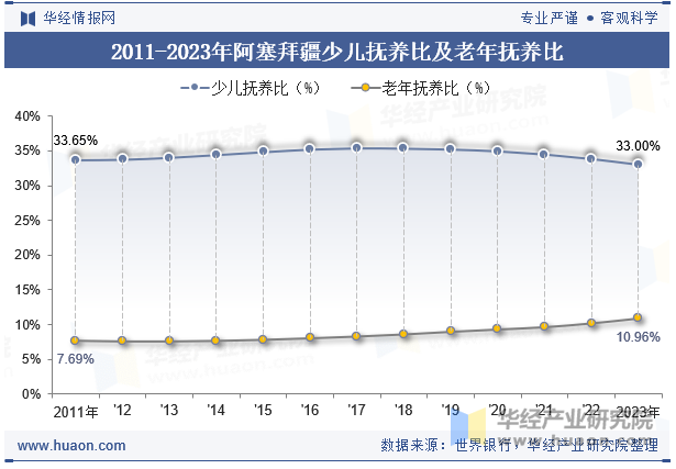 2011-2023年阿塞拜疆少儿抚养比及老年抚养比