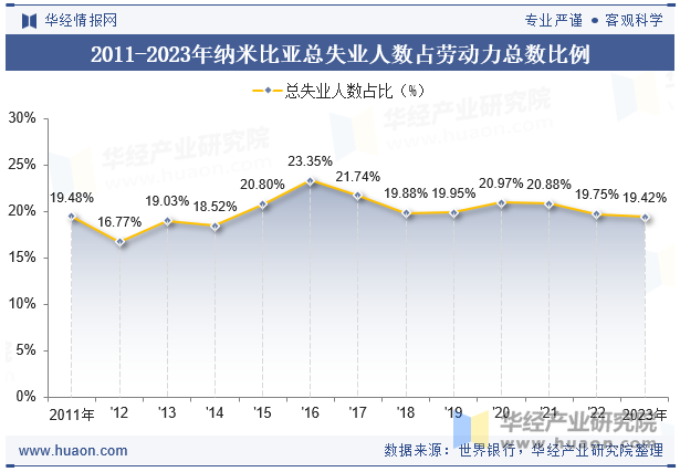 2011-2023年纳米比亚总失业人数占劳动力总数比例