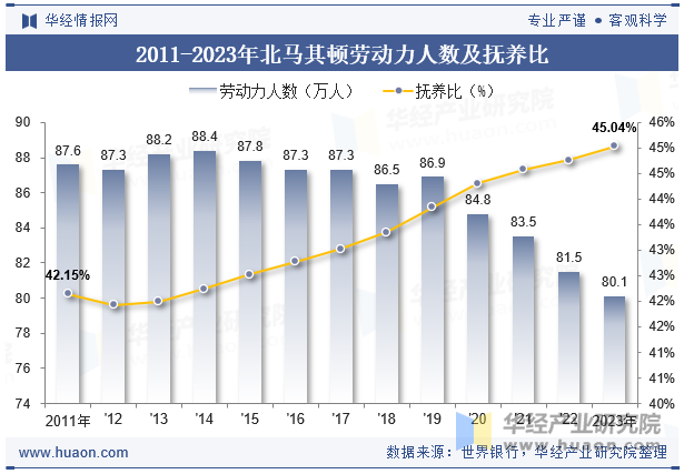 2011-2023年北马其顿劳动力人数及抚养比