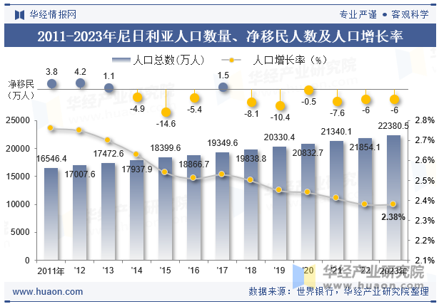 2011-2023年尼日利亚人口数量、净移民人数及人口增长率