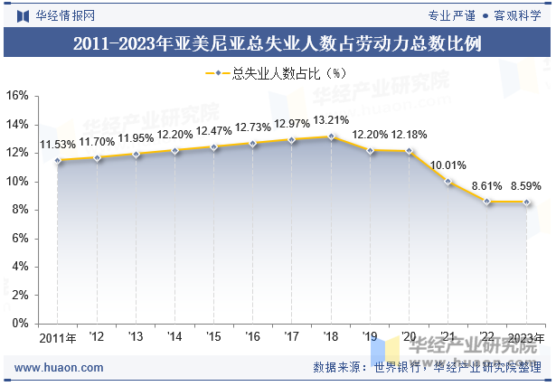 2011-2023年亚美尼亚总失业人数占劳动力总数比例