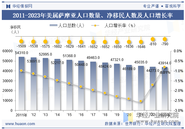 2011-2023年美属萨摩亚人口数量、净移民人数及人口增长率