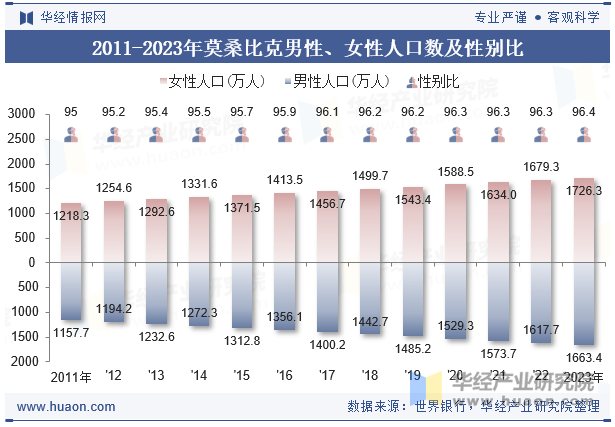 2011-2023年莫桑比克男性、女性人口数及性别比