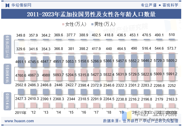 2011-2023年孟加拉国男性及女性各年龄人口数量