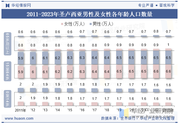 2011-2023年圣卢西亚男性及女性各年龄人口数量