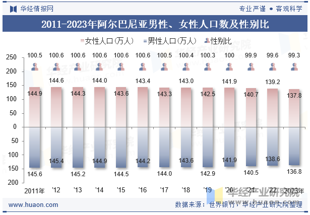 2011-2023年阿尔巴尼亚男性、女性人口数及性别比