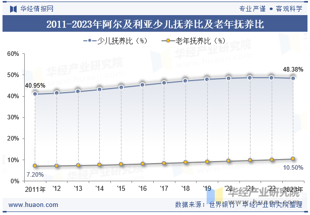 2011-2023年阿尔及利亚少儿抚养比及老年抚养比