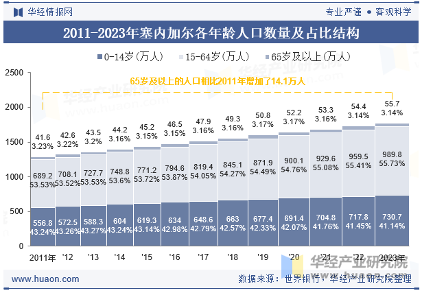 2011-2023年塞内加尔各年龄人口数量及占比结构