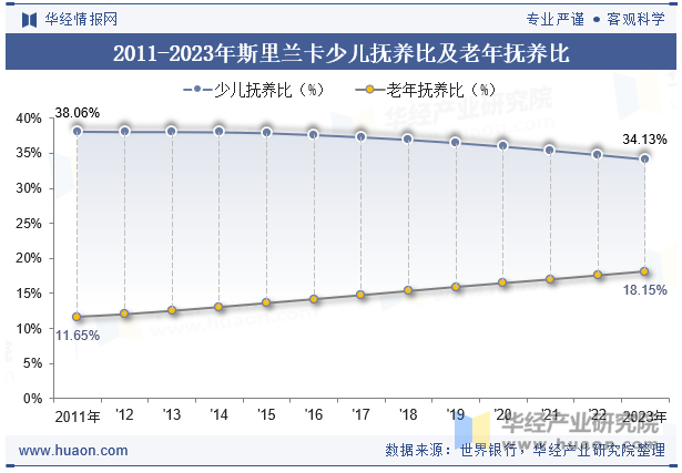 2011-2023年斯里兰卡少儿抚养比及老年抚养比