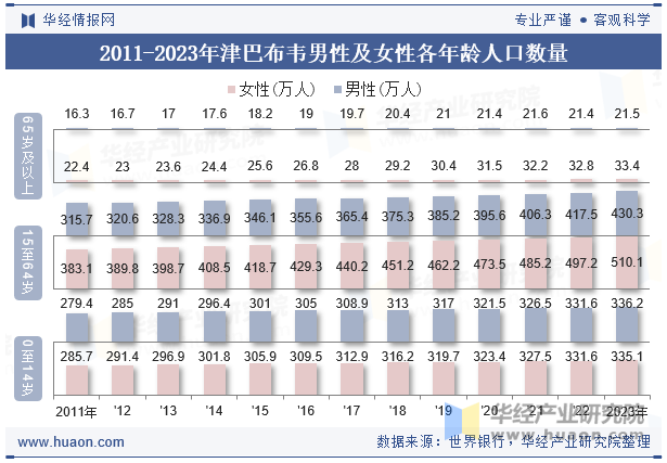 2011-2023年津巴布韦男性及女性各年龄人口数量