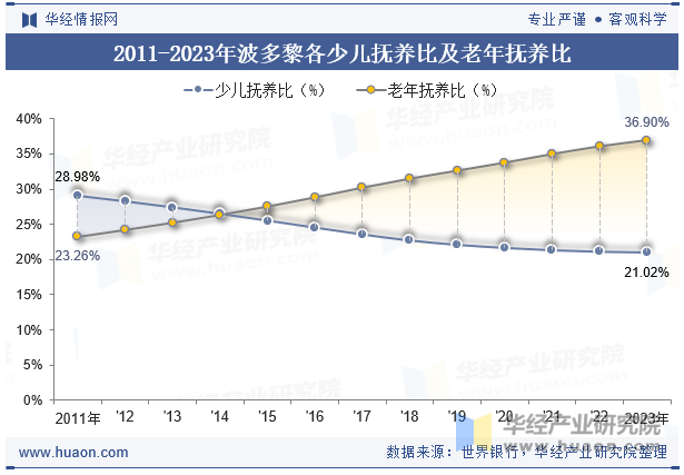 2011-2023年波多黎各少儿抚养比及老年抚养比