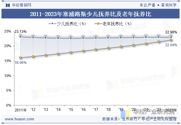 2011-2023年塞浦路斯少儿抚养比及老年抚养比