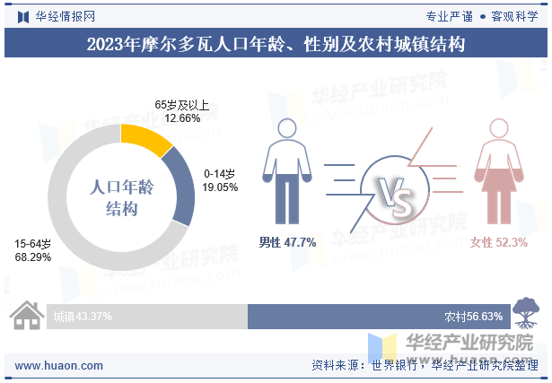 2023年摩尔多瓦人口年龄、性别及农村城镇结构