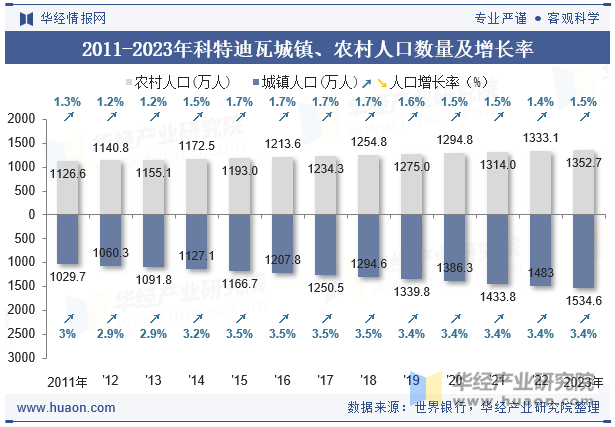 2011-2023年科特迪瓦城镇、农村人口数量及增长率