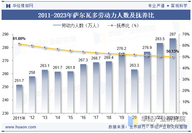 2011-2023年萨尔瓦多劳动力人数及抚养比