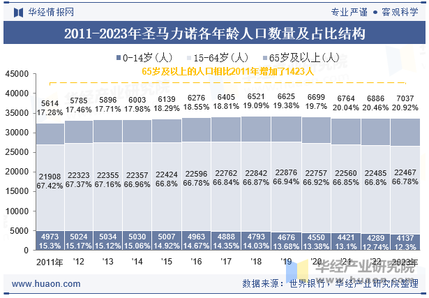 2011-2023年圣马力诺各年龄人口数量及占比结构